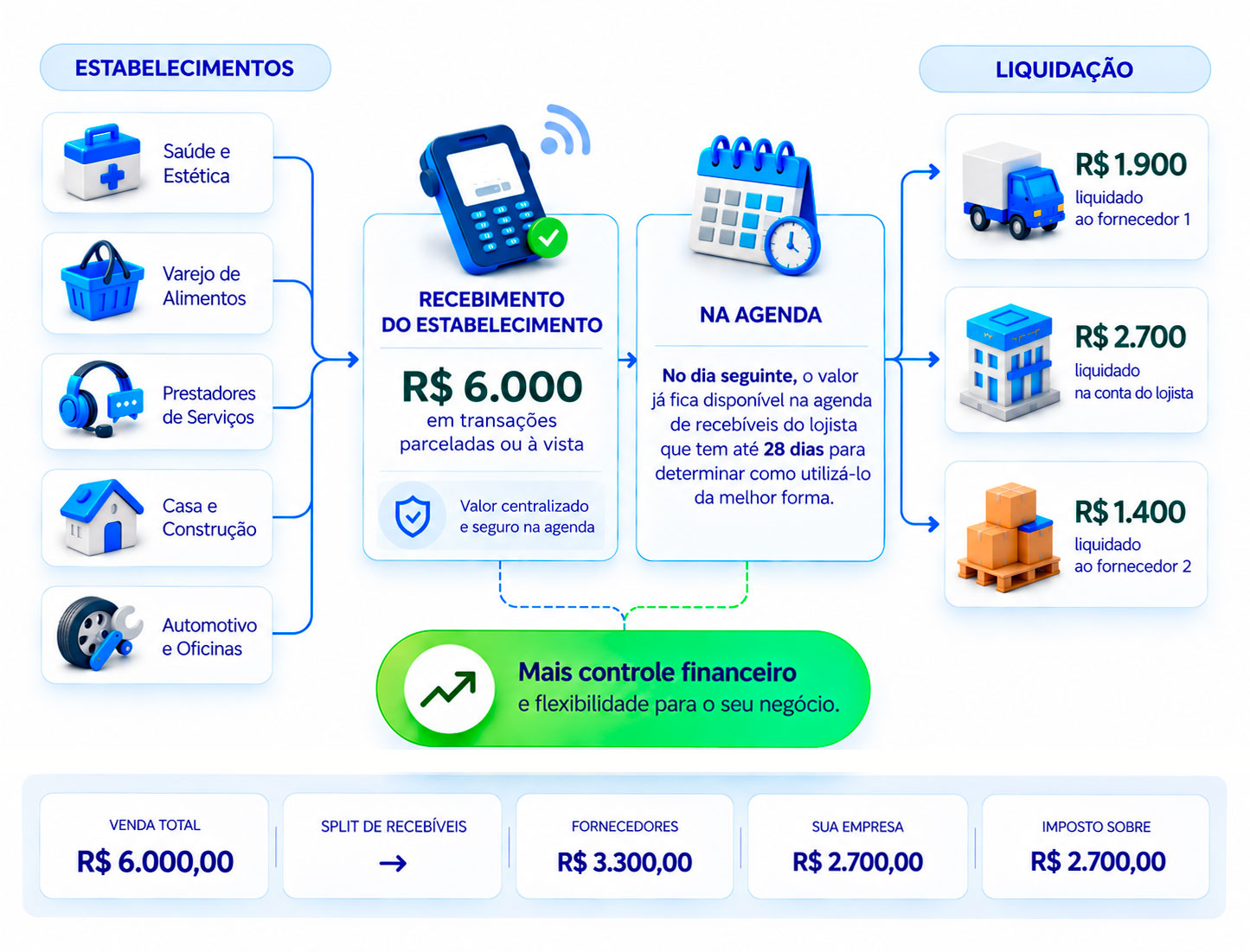 Diagrama do Split de Recebíveis