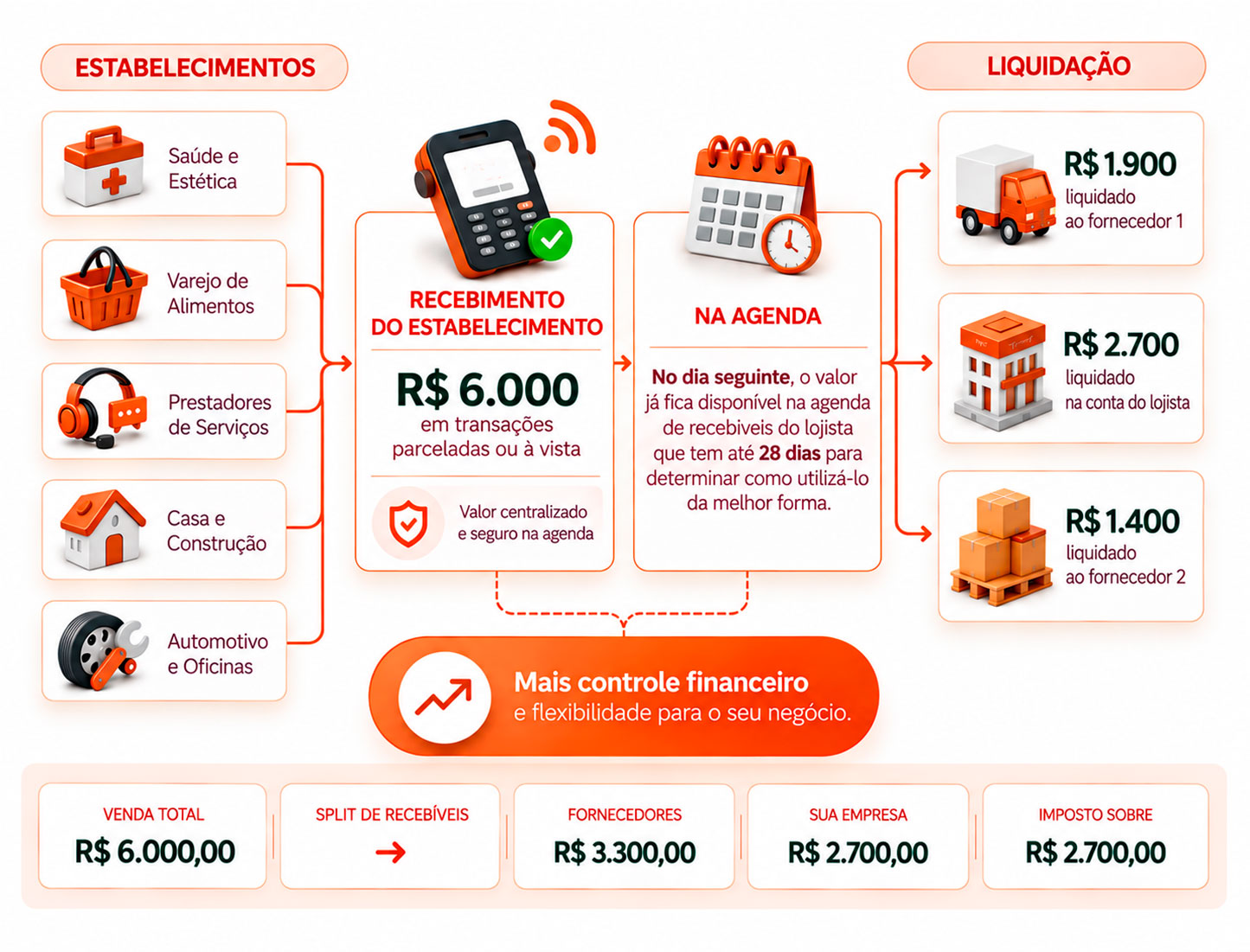 Diagrama do Split de Recebíveis