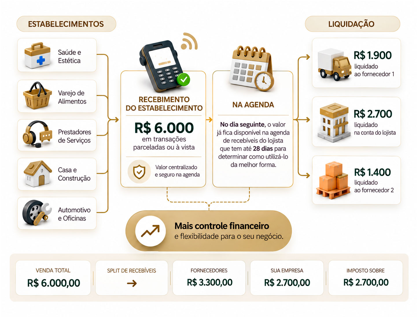 Diagrama do Split de Recebíveis com Inteligência Tributária