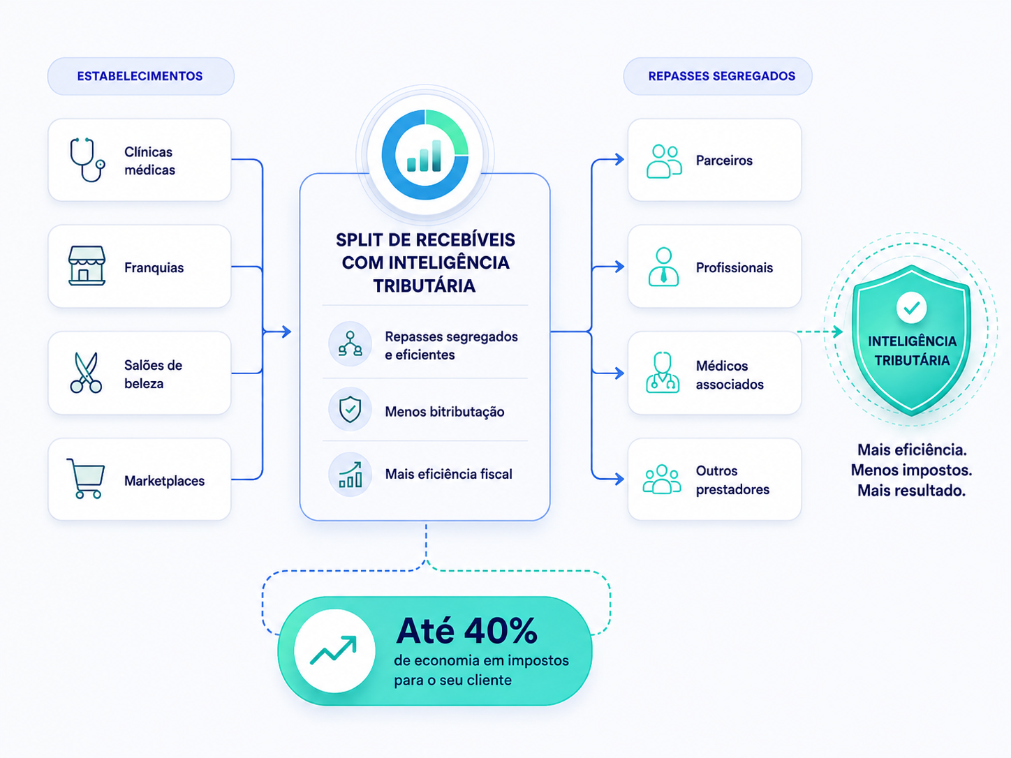 Diagrama do Split de Recebíveis