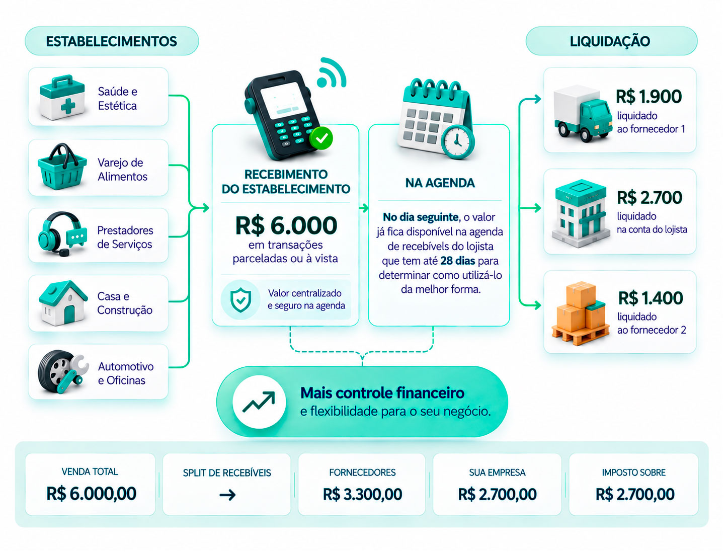 Diagrama do Split de Recebíveis