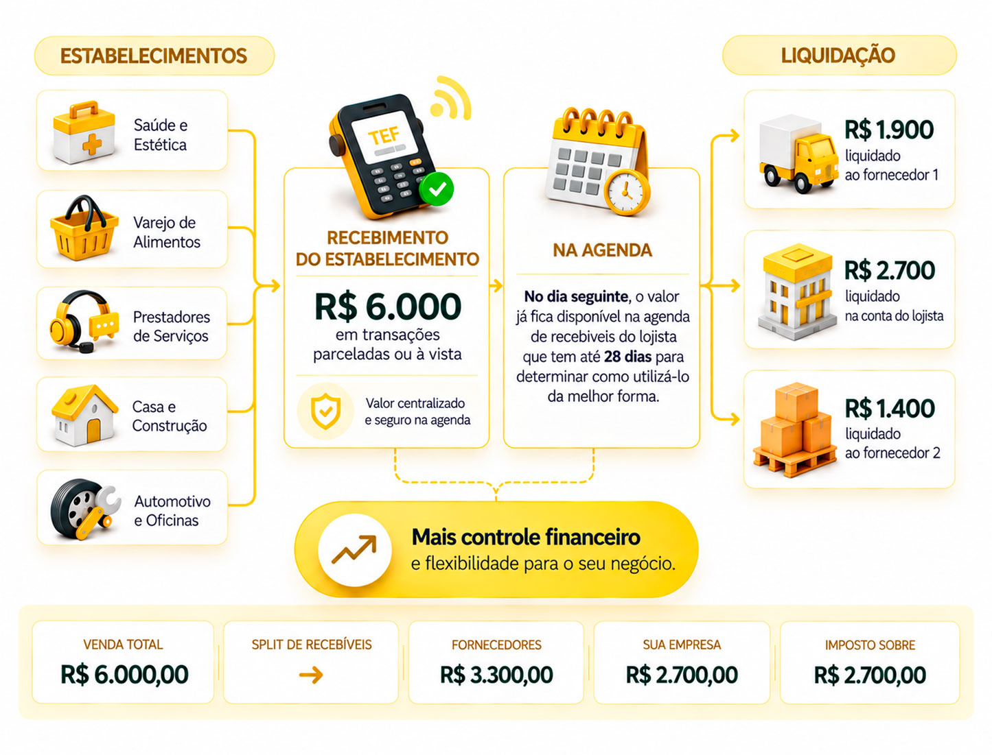 Diagrama do Split de Recebíveis